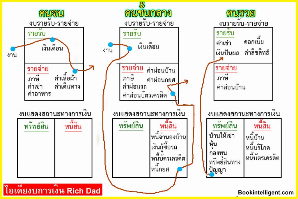 ไอเดียงบการเงินของพ่อรวยสอนลูก