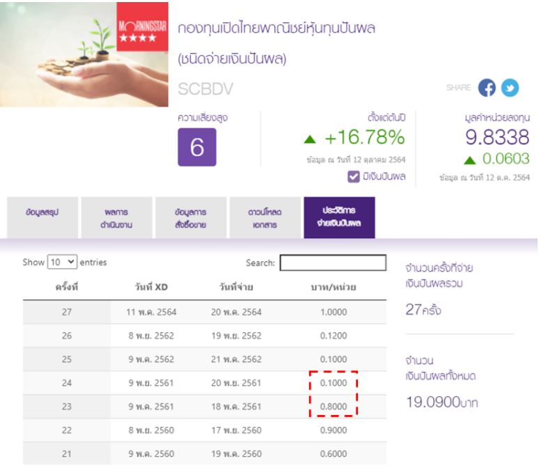 สร้าง Passive Income สไตล์มนุษย์เงินเดือน [ฉบับละเอียด]