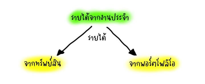 [สรุปหนังสือ+รีวิว] พ่อรวยสอนลงทุน เล่ม 3 (Rich dad’s guide to investing)