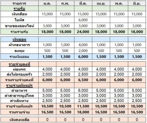 [แชร์เทคนิค+How to] เริ่มต้นทำงาน ออมเก็บเงินอย่างไรให้ได้ 100,000 บาท ไวๆ 