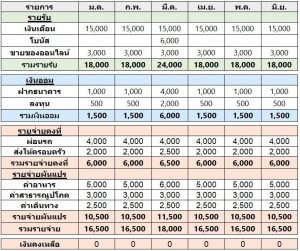 [แชร์เทคนิค+How to] เริ่มต้นทำงาน ออมเก็บเงินอย่างไรให้ได้ 100,000 บาท ไวๆ 