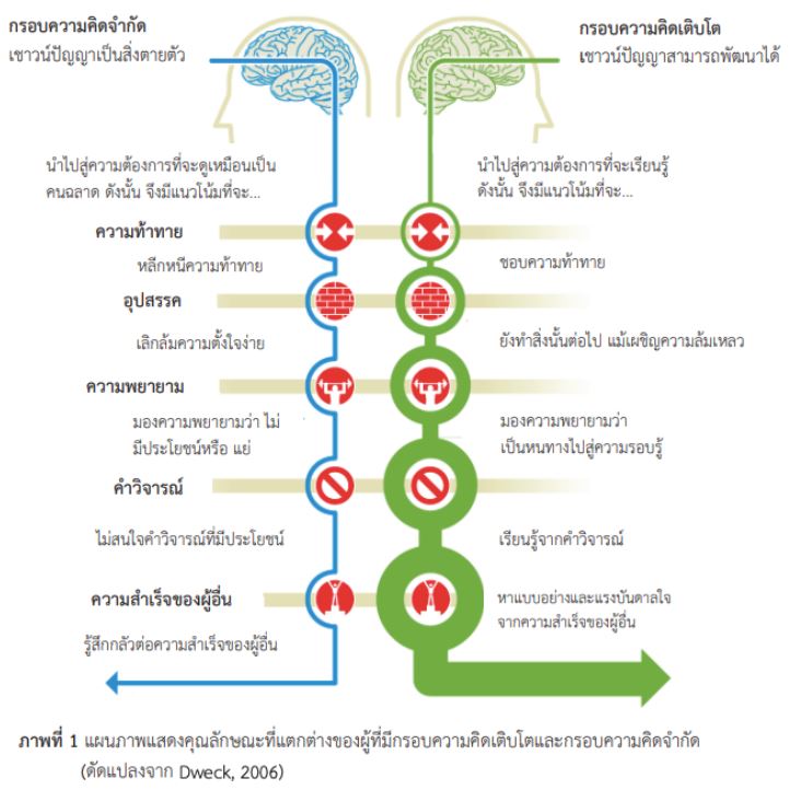 [สรุป+รีวิวหนังสือ] Mindset (ใช้ความคิดเอาชนะโชคชะตา)