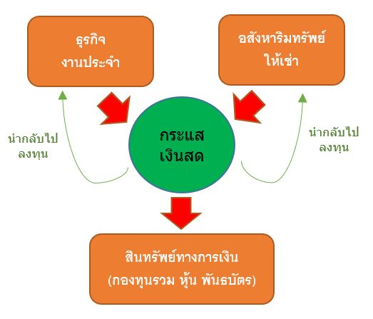 4 ขั้นตอน วางแผนสู่อิสรภาพทางการเงิน (ใช้ได้จริง)