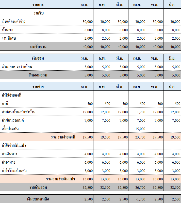 งบการเงินส่วนบุคคลคืออะไร บอกได้ว่าอนาคตเราจะจนหรือรวย