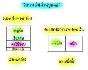 งบการเงินส่วนบุคคลคืออะไร บอกได้ว่าอนาคตเราจะจนหรือรวย