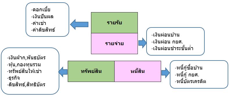 งบการเงินส่วนบุคคลคืออะไร บอกได้ว่าอนาคตเราจะจนหรือรวย