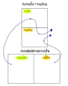 งบการเงินส่วนบุคคลคืออะไร บอกได้ว่าอนาคตเราจะจนหรือรวย