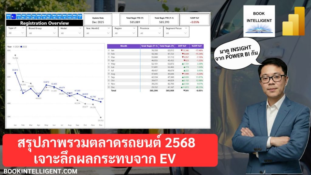 [วิเคราะห์ข้อมูลด้วย Power BI] สรุปภาพรวมตลาดรถยนต์ 2568 เจาะลึกผลกระทบจาก EV