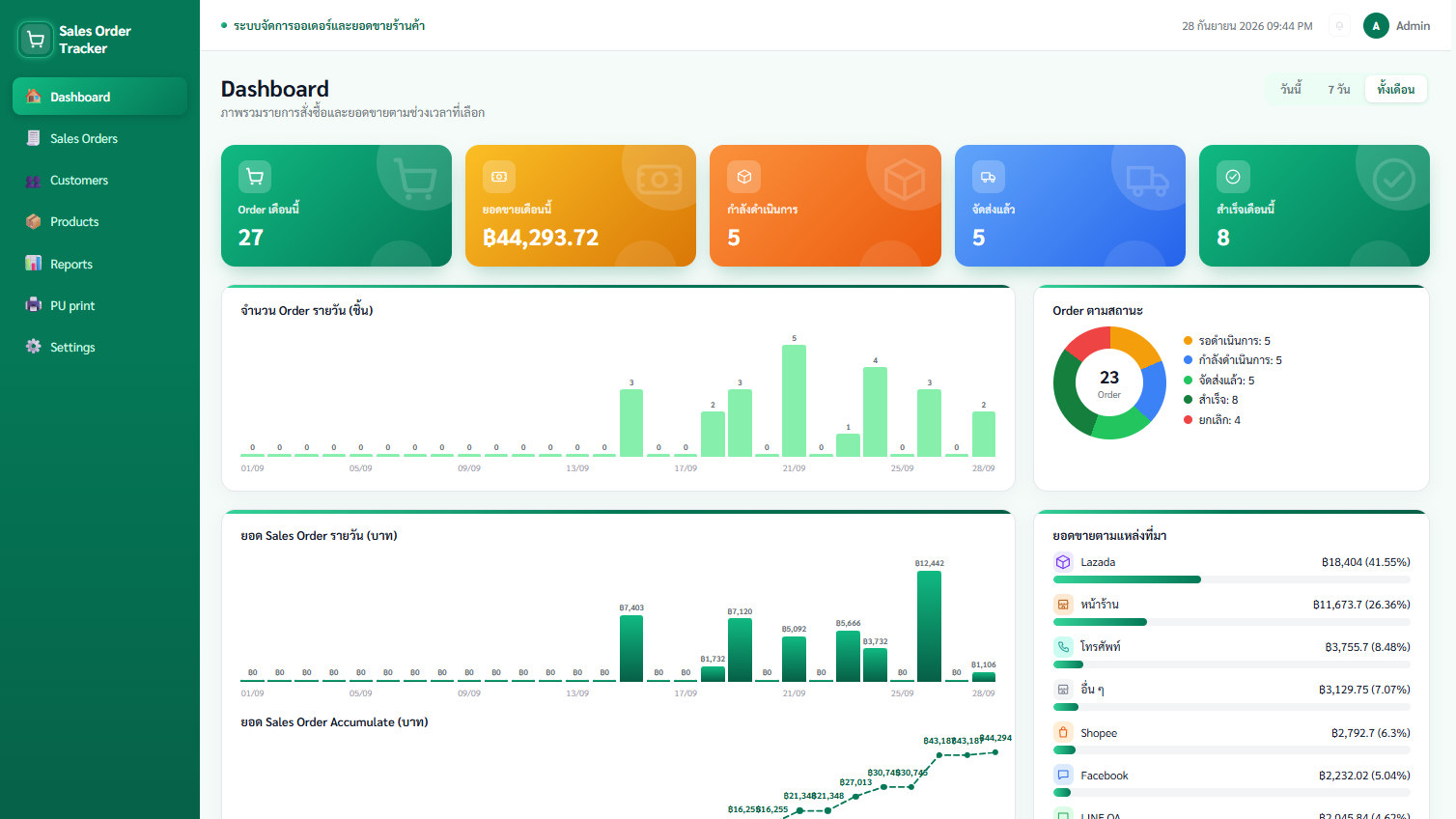 Dashboard ภาพรวมยอดขายและออเดอร์ Sales Order Tracker
