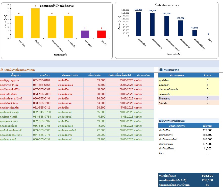 ระบบ CRM ติดตามลูกค้าประกัน - Dashboard กราฟและเบี้ยประกัน