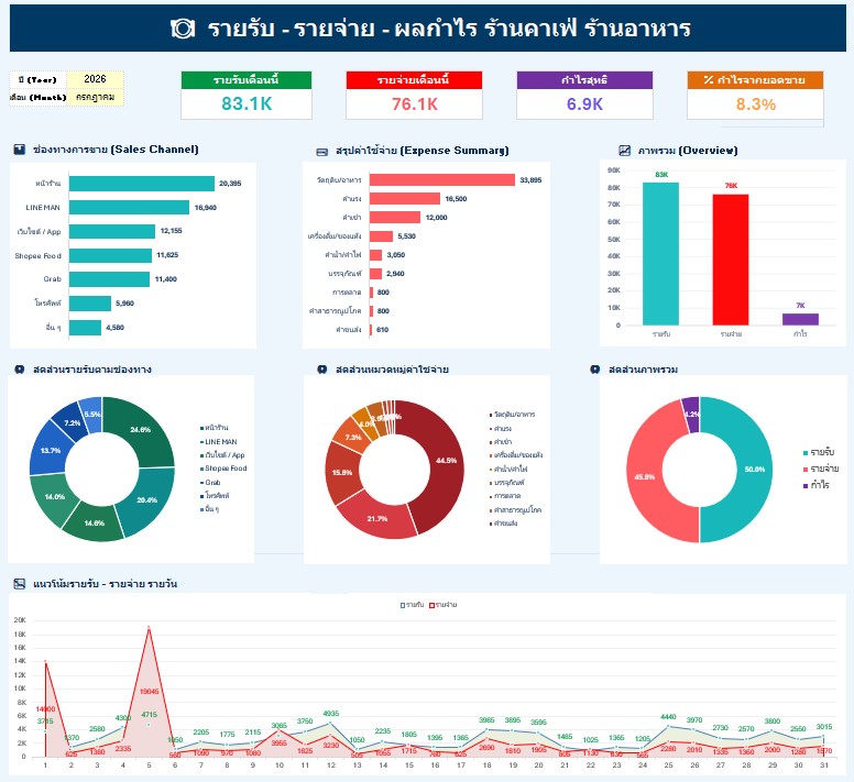 Cafe Restaurant Income Expense Excel Template - Dashboard รายเดือน