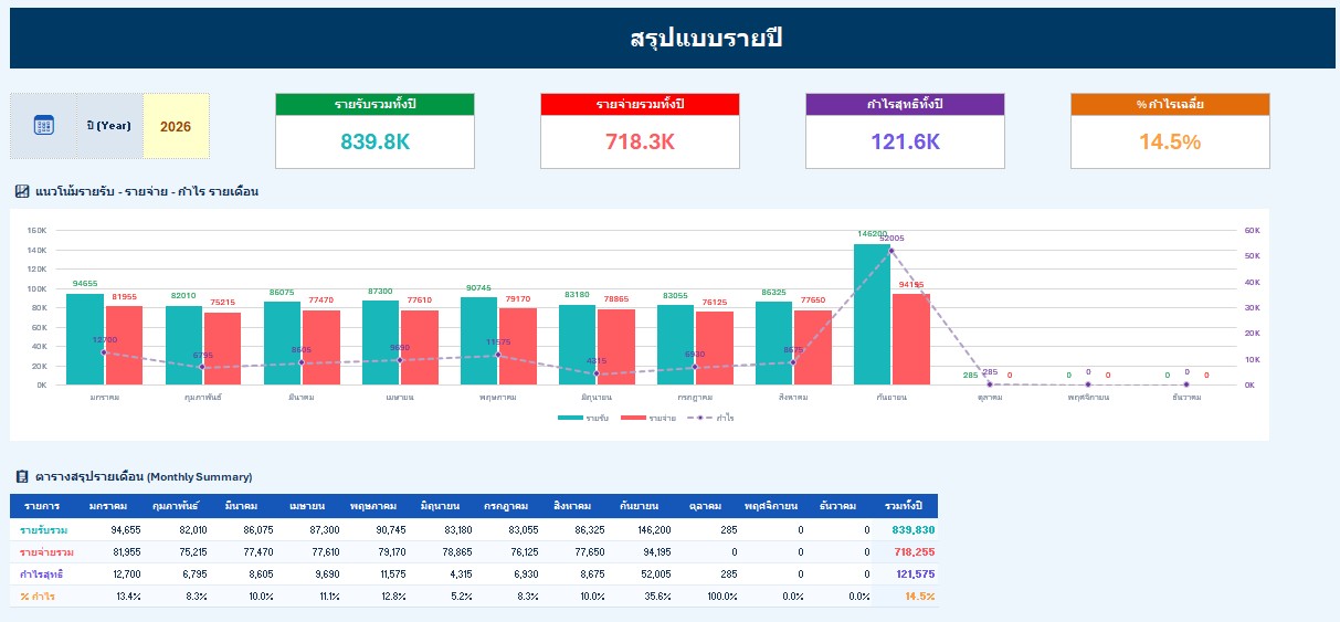 Cafe Restaurant Income Expense - หน้าสรุปแบบรายปี