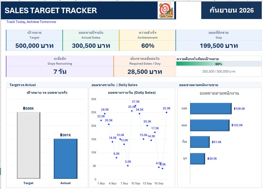 Dashboard สรุปยอดขายเทียบเป้าหมาย