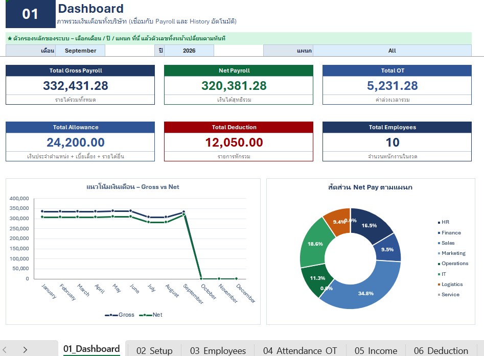ระบบจัดการเงินเดือนและสลิปเงินเดือน Payroll Payslip Excel Template - หน้า Dashboard สรุปเงินเดือนทั้งบริษัท