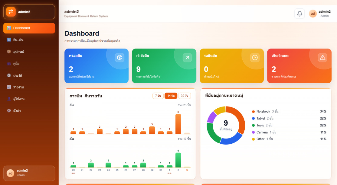 Dashboard ภาพรวมระบบยืม-คืนอุปกรณ์ ทรัพย์สิน