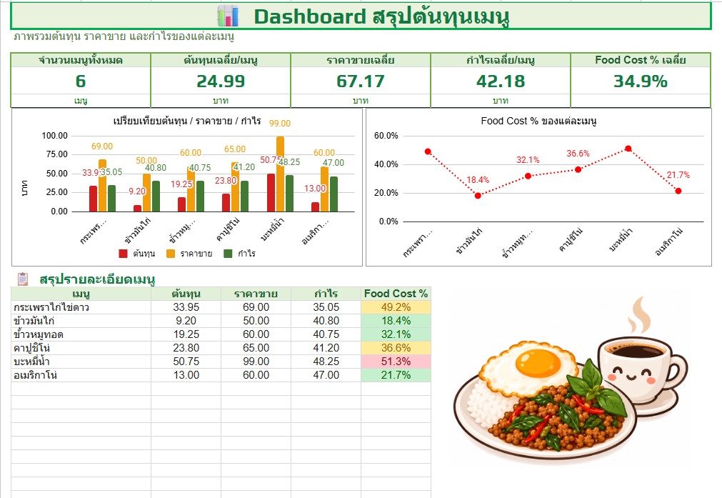 Dashboard สรุปต้นทุนเมนู Food Menu Cost Calculator Google Sheet