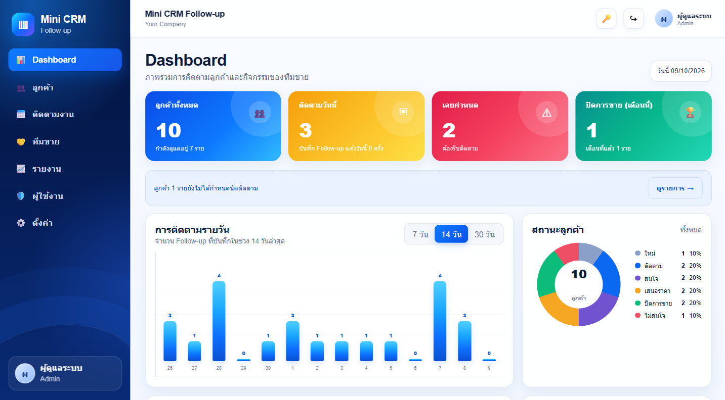 Dashboard ระบบ CRM การ์ดสรุปลูกค้า ติดตามวันนี้ เลยกำหนด และปิดการขาย