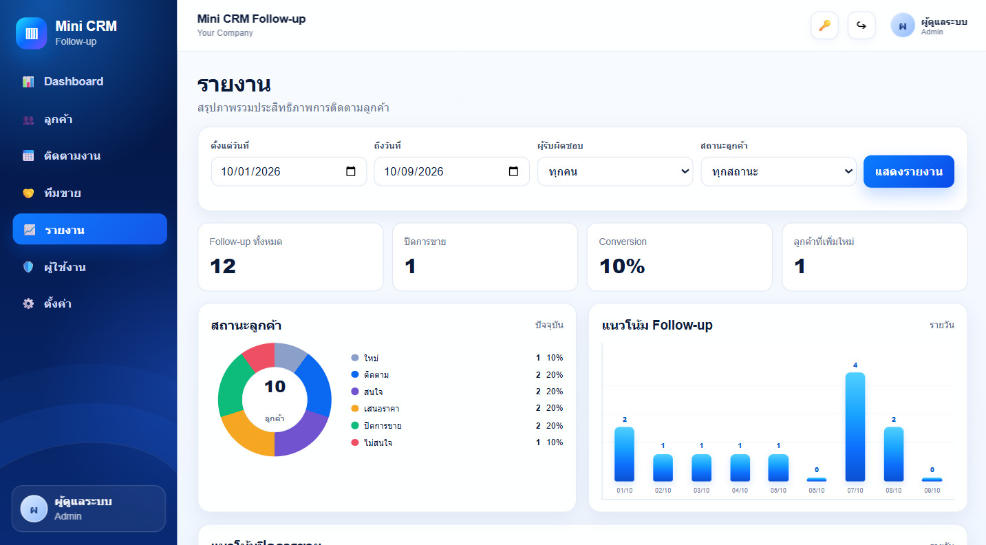 หน้ารายงาน สรุป Follow-up ปิดการขาย และแนวโน้มรายวัน